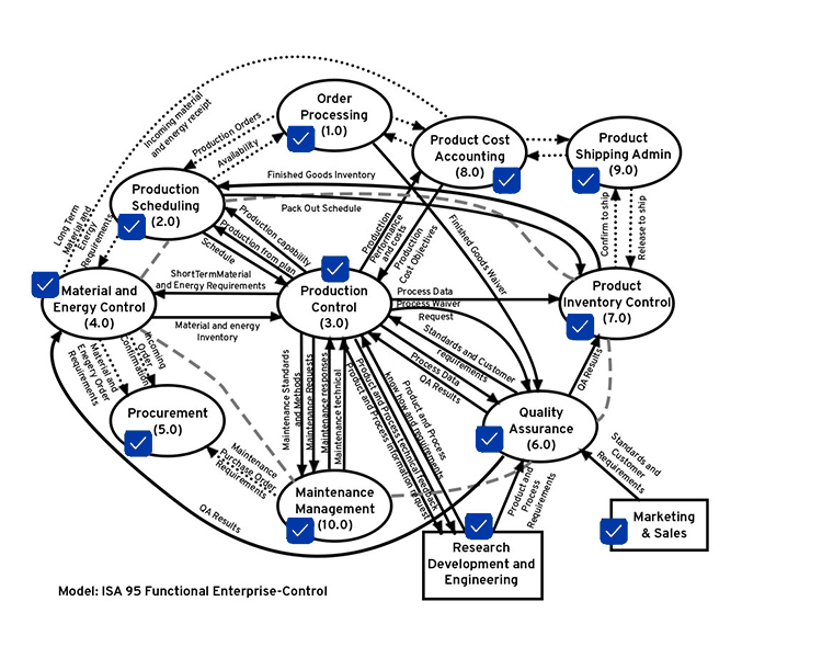 ISA95 framework