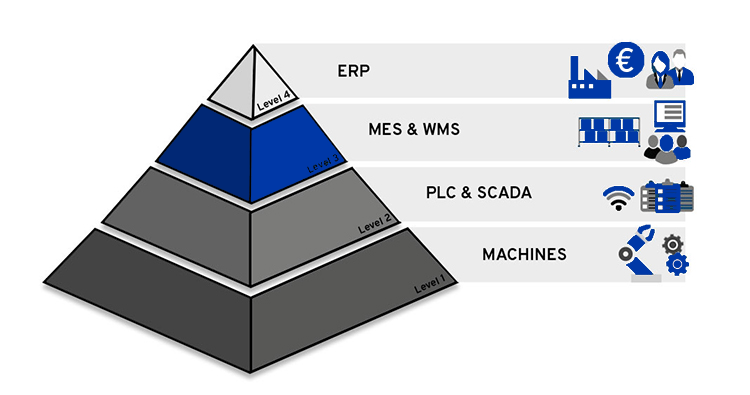 ISA95 Pyramide